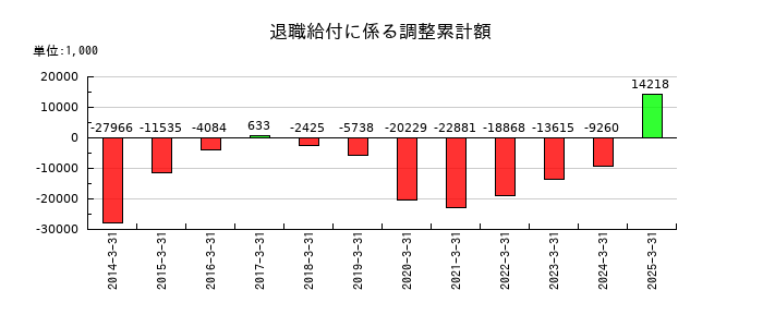 ジェイテックの退職給付に係る調整累計額の推移
