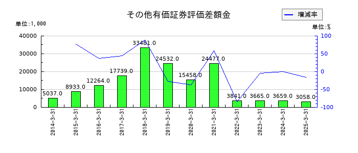 ジェイテックのその他有価証券評価差額金の推移