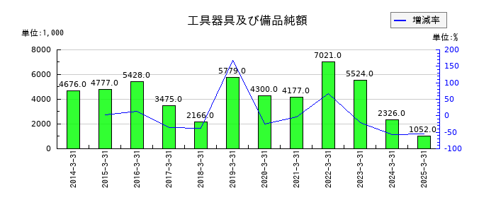 ジェイテックの工具器具及び備品純額の推移