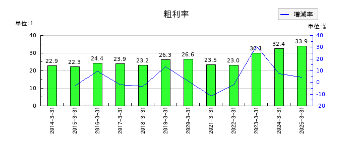 ジェイテックの粗利率の推移