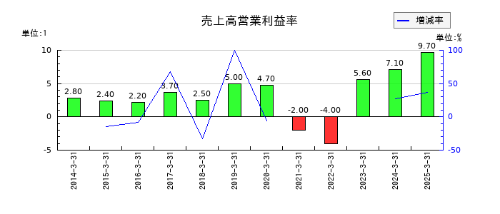 ジェイテックの売上高営業利益率の推移