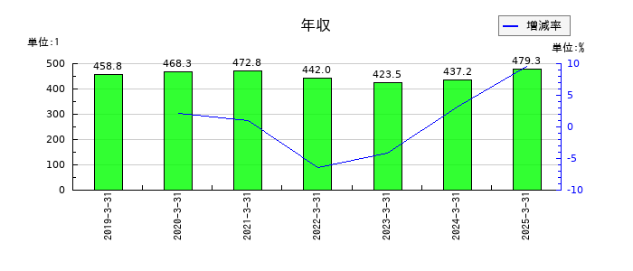 ジェイテックの年収の推移