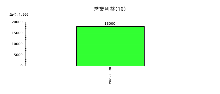 Aiロボティクスの第1四半期の営業利益推移