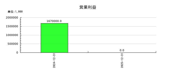 Ａｉロボティクスの第3四半期の営業利益推移