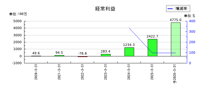 Ａｉロボティクスの通期の経常利益推移