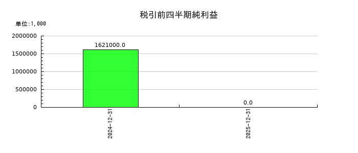 Ａｉロボティクスの第3四半期の経常利益推移