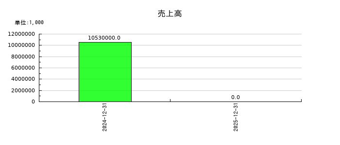 Ａｉロボティクスの第3四半期の売上高推移