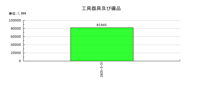 Ａｉロボティクスの工具器具及び備品の推移