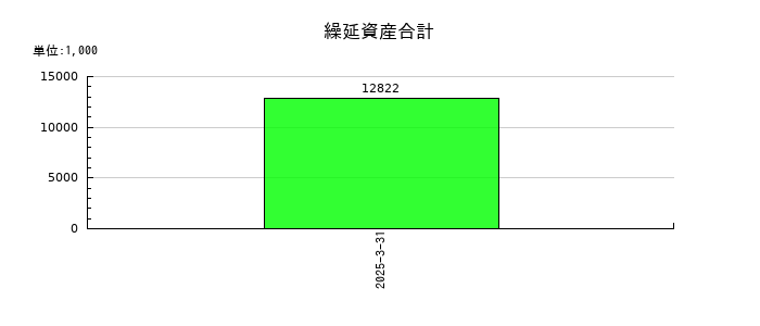Ａｉロボティクスの繰延資産合計の推移