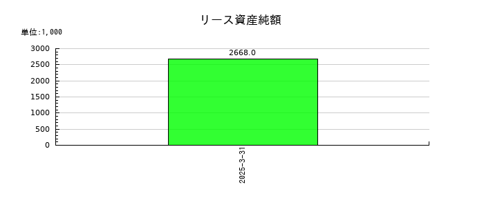 Ａｉロボティクスのリース資産純額の推移