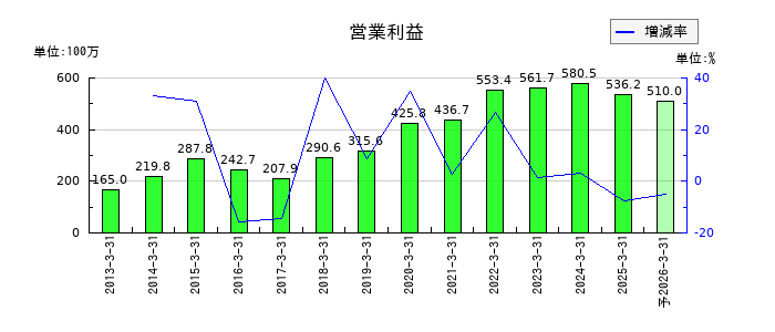 システム・ロケーションの通期の営業利益推移