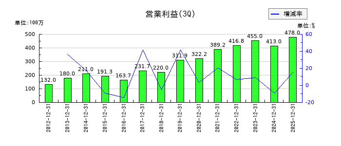 システム・ロケーションの第3四半期の営業利益推移