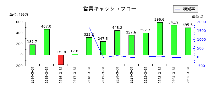 システム・ロケーションの営業キャッシュフロー推移