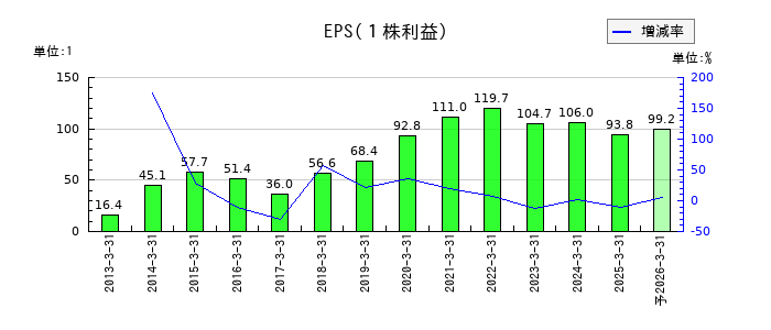 システム・ロケーションのEPS(一株当たりの利益)推移