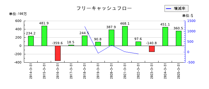 システム・ロケーションのフリーキャッシュフロー推移