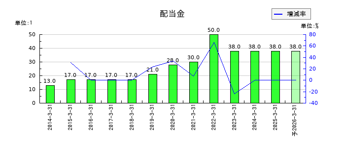 システム・ロケーションの年間配当金推移