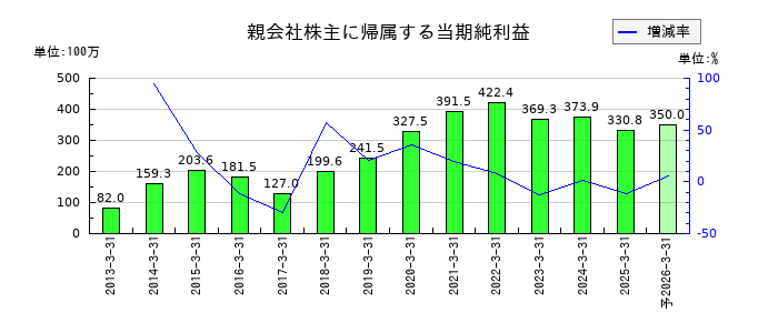 システム・ロケーションの通期の純利益推移