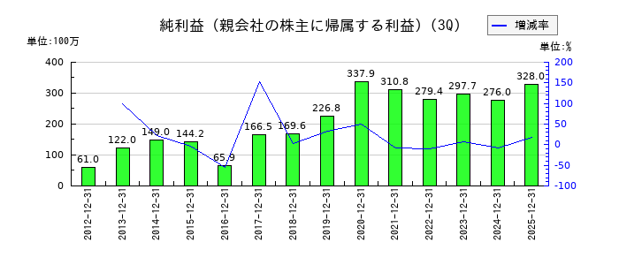 システム・ロケーションの第3四半期の純利益推移