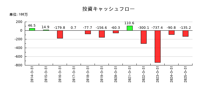 システム・ロケーションの投資キャッシュフロー推移