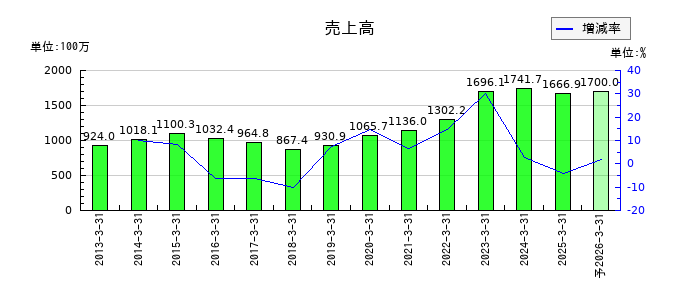 システム・ロケーションの通期の売上高推移