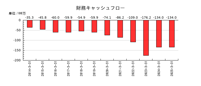 システム・ロケーションの財務キャッシュフロー推移