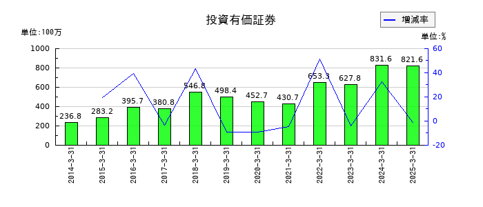 システム・ロケーションの投資有価証券の推移