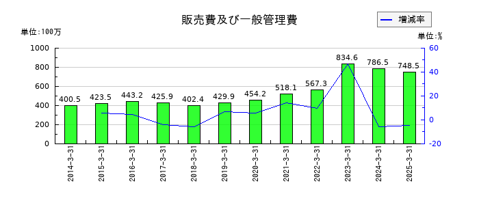 システム・ロケーションの販売費及び一般管理費の推移