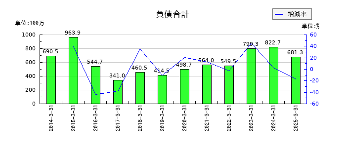 システム・ロケーションの負債合計の推移