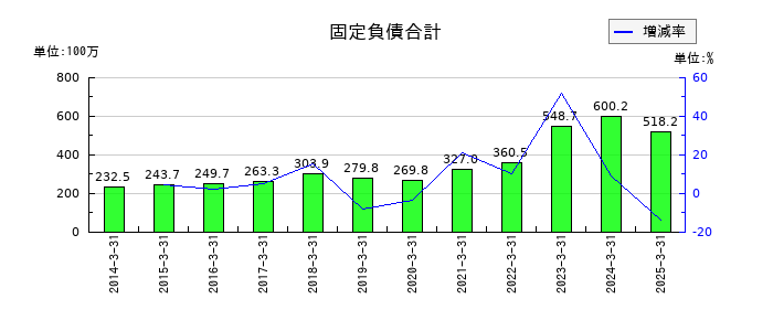 システム・ロケーションの固定負債合計の推移