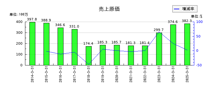 システム・ロケーションの売上原価の推移