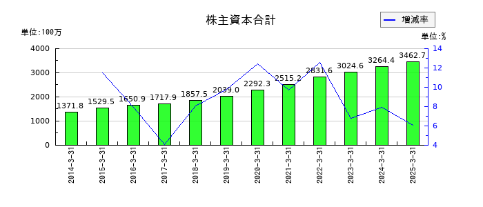 システム・ロケーションの株主資本合計の推移