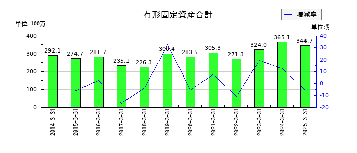 システム・ロケーションの有形固定資産合計の推移