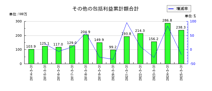 システム・ロケーションのその他の包括利益累計額合計の推移