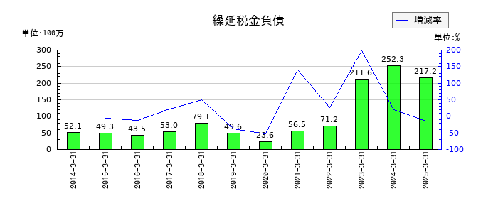 システム・ロケーションの繰延税金負債の推移