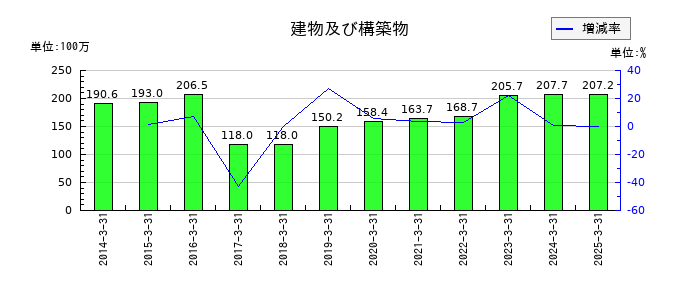 システム・ロケーションの建物及び構築物の推移