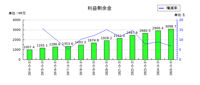 システム・ロケーションの利益剰余金の推移