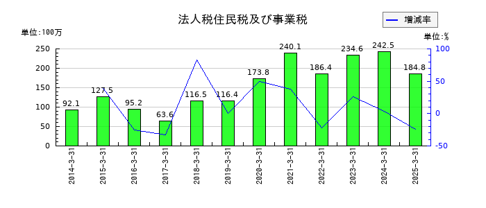 システム・ロケーションの法人税住民税及び事業税の推移