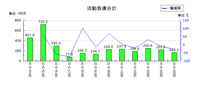 システム・ロケーションの流動負債合計の推移