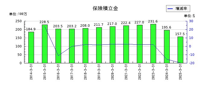 システム・ロケーションの保険積立金の推移