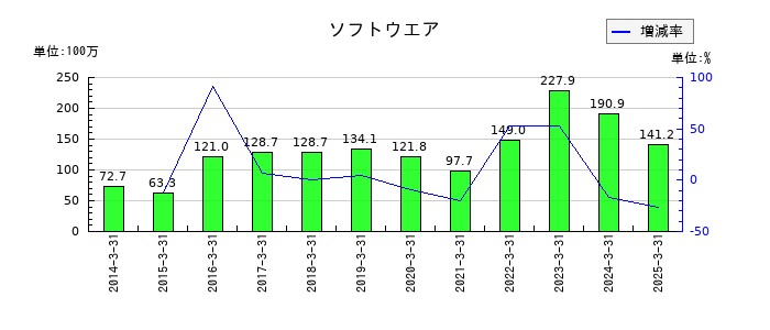 システム・ロケーションのソフトウエアの推移