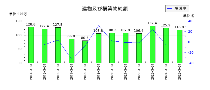 システム・ロケーションの建物及び構築物純額の推移