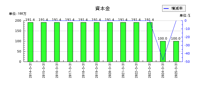 システム・ロケーションの資本金の推移