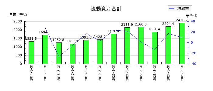 システム・ロケーションの流動資産合計の推移