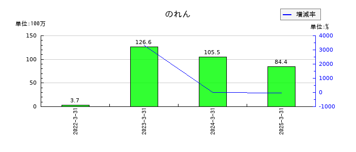 システム・ロケーションののれんの推移
