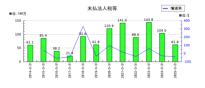 システム・ロケーションの未払法人税等の推移