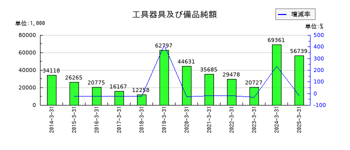 システム・ロケーションの工具器具及び備品純額の推移