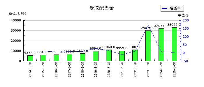 システム・ロケーションの受取配当金の推移