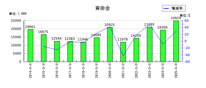 システム・ロケーションの賞与引当金の推移