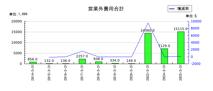 システム・ロケーションの営業外費用合計の推移