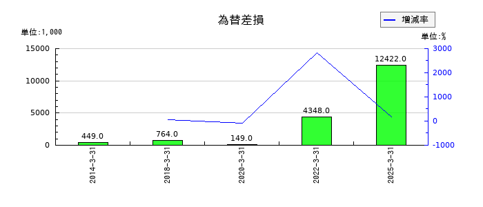 システム・ロケーションの為替差損の推移